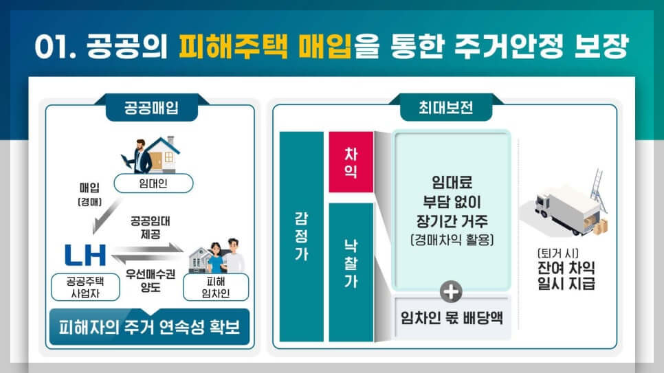 전세사기 피해자 보증금 최대한 회복해준다(경매차익 활용)