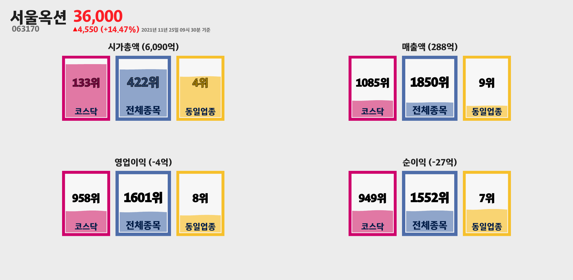 서울옥션 시가총액, 매출, 영업이익, 순이익 순위
