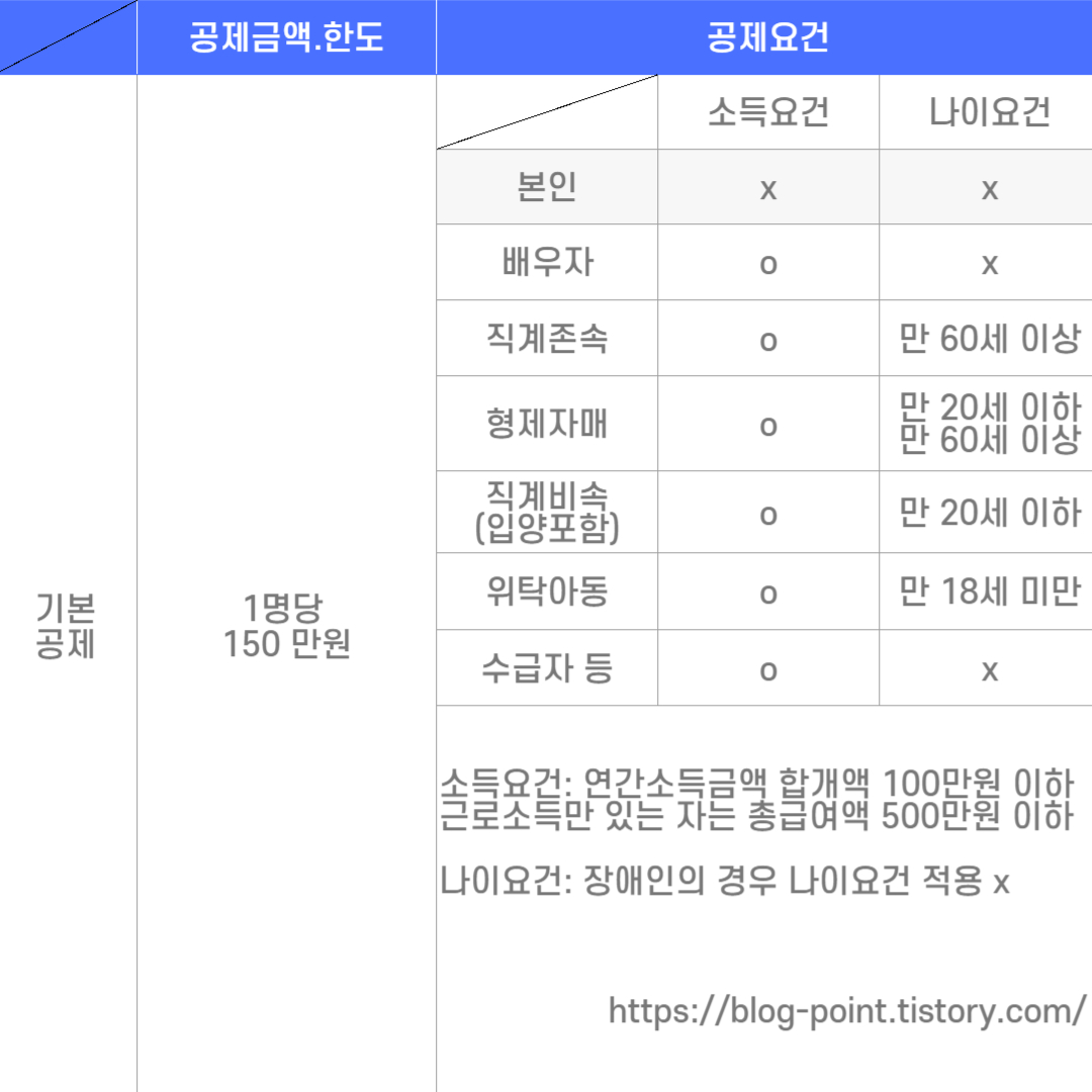 기본공제 대상