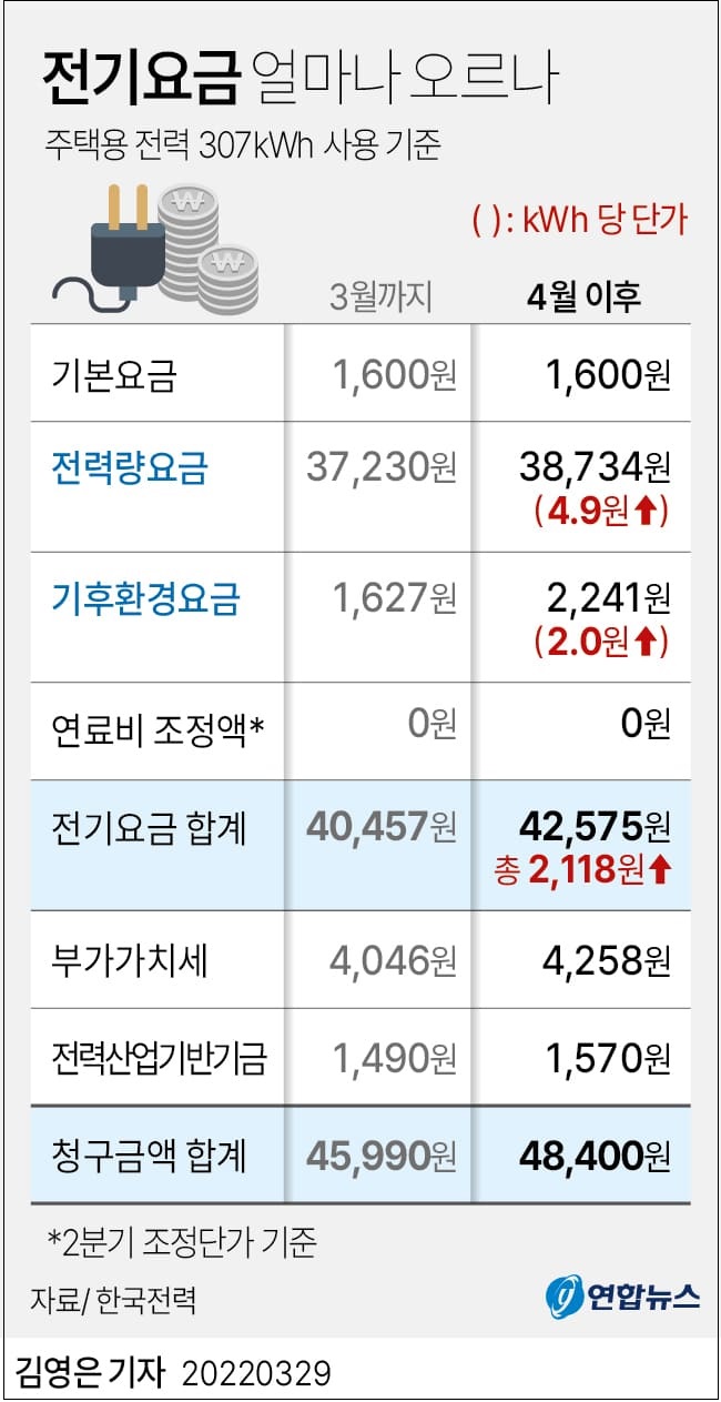  먹고 살기 힘든데 전기 가스요금은 줄줄이 오르고...