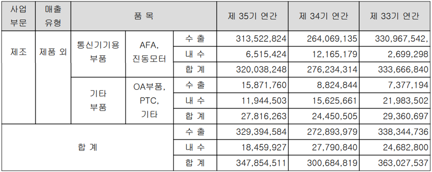 자화전자 - 실적 구분 현황(2021년 4분기)