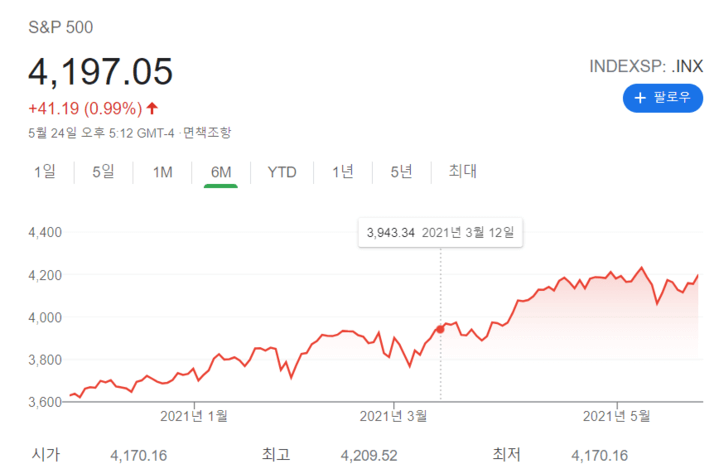  미 증시 전망, 한달안에 6% 급락?