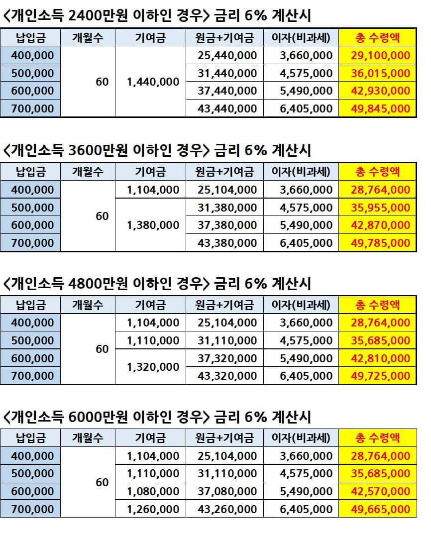 청년도약계좌 제대로 알기(+총 수령액 계산 결과 첨부)