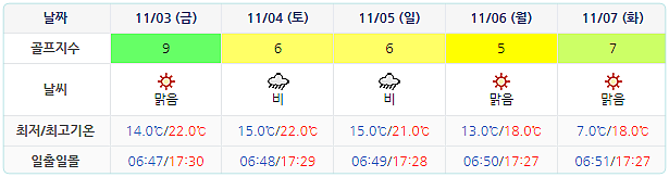 드비치CC 골프장 날씨 1031