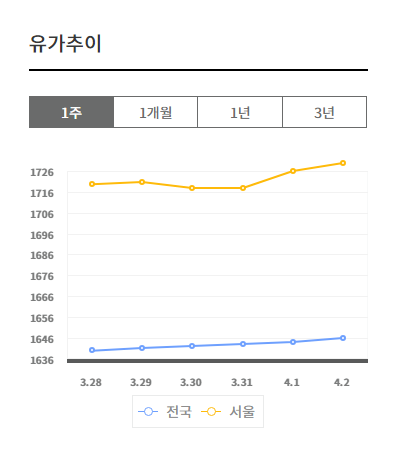 기름값 비교사이트&amp;#44; 기름값 인상 전망 싼곳 바로 조회 