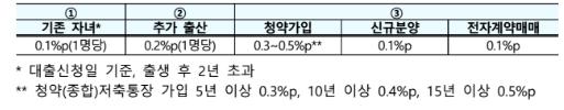 우대금리표