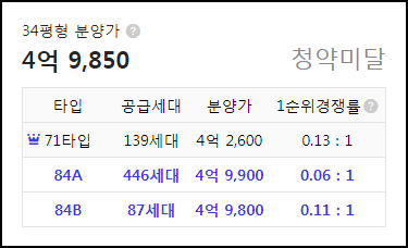 울산덕하역 신일 해피트리 더루츠 1순위 청약 결과