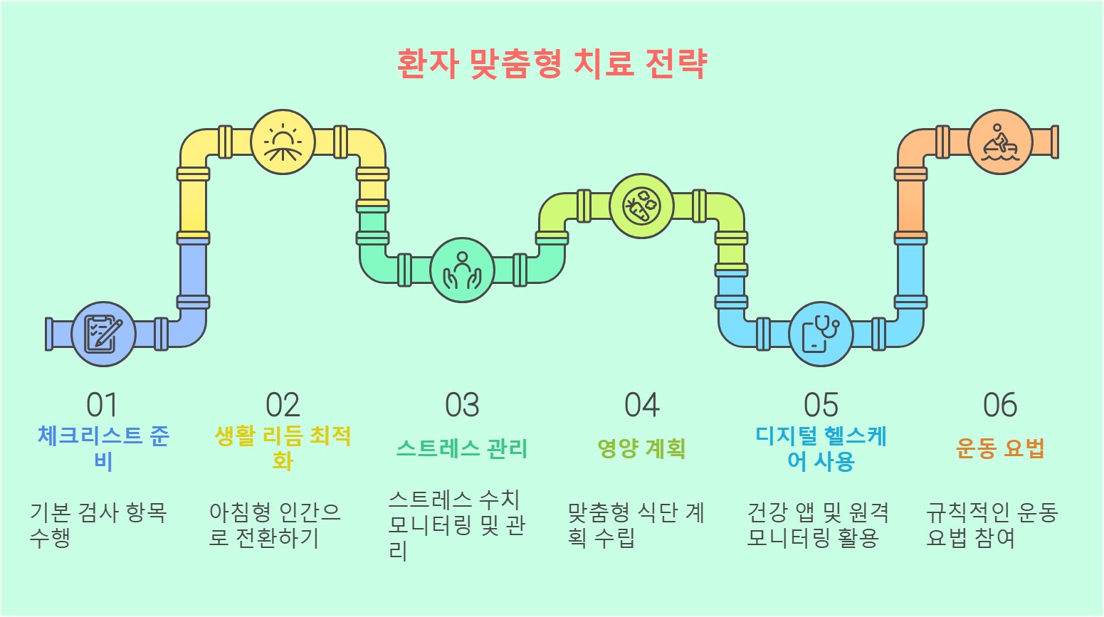 환자 맞춤형 치료 전략