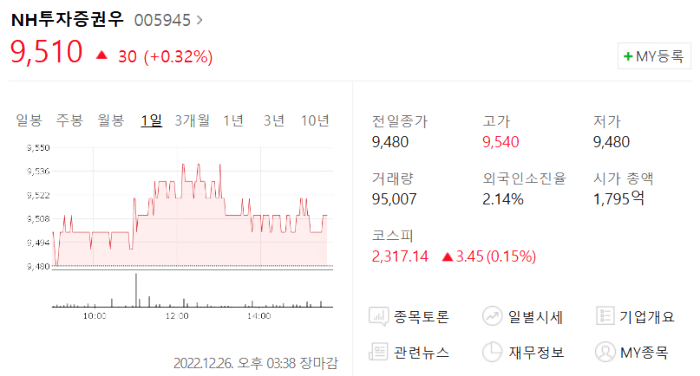 NH투자증권우 주가 현황