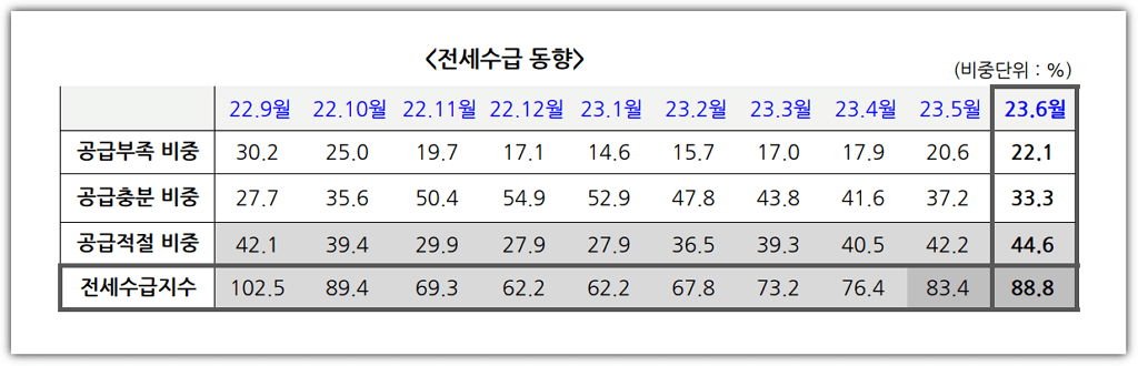 전국 전세수급동향&#44; 전세수급지수 ( KB부동산 )