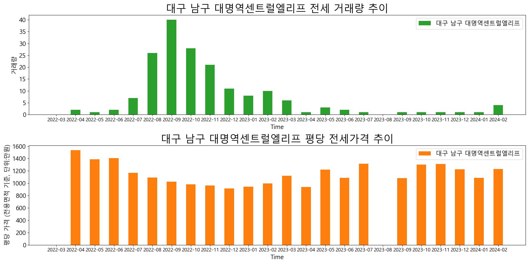 대구-남구-대명역센트럴엘리프-전세-거래량-및-전세가격-변동-추이