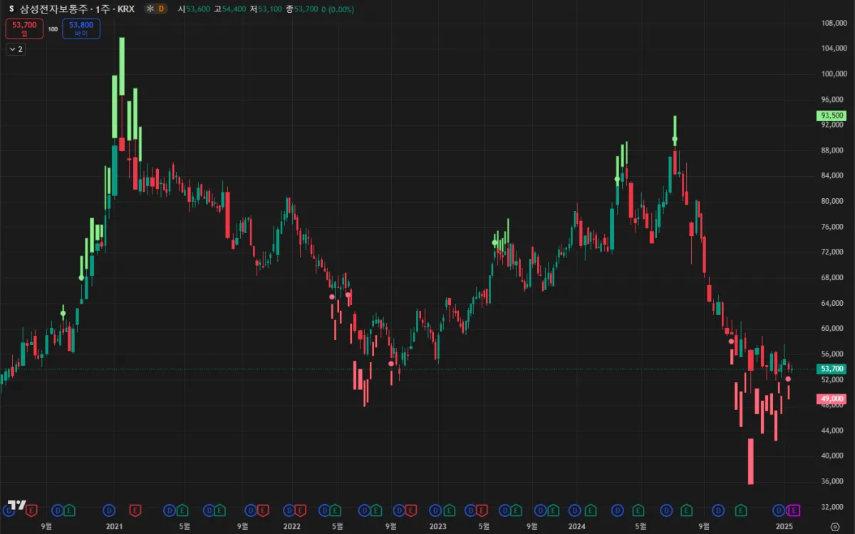 삼성전자 주봉 차트