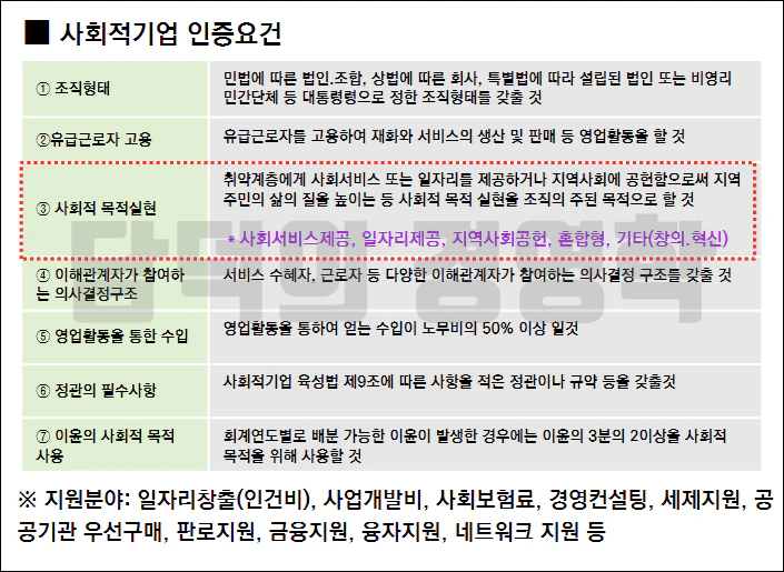 사회적기업 인증요건