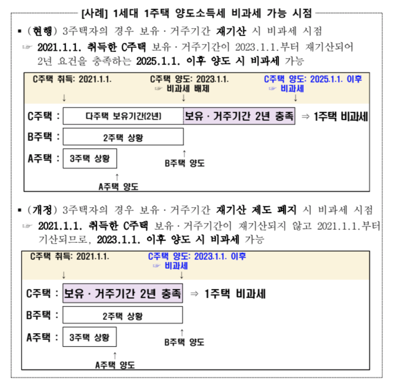 1세대 1주택 양도소득세 비과세 가능 시점 사진