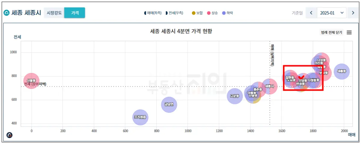 세종시-4분면표-가격으로