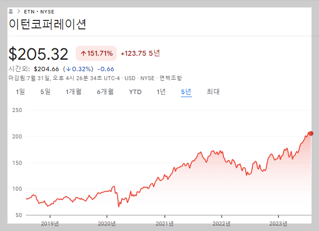 GRID ETF 1위 투자비중의 이턴코퍼레이션 과거 5년 주가
