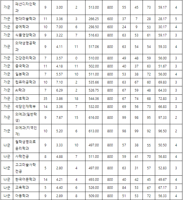 동아대 정시등급