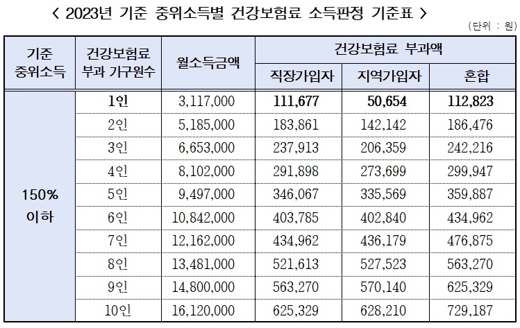 서울시-청년월세지원-소득요건-중위소득표