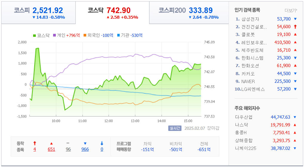 2월-7일-코스닥차트-네이버자료