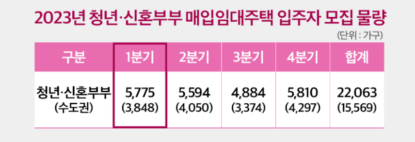 2023년 청년·신혼부부 매입임대주택 입주자 모집 물량