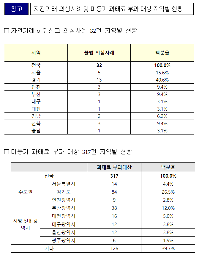  ‘집값 띄우기’ 허위거래신고 조사결과 발표 [2023.08.10 발표]