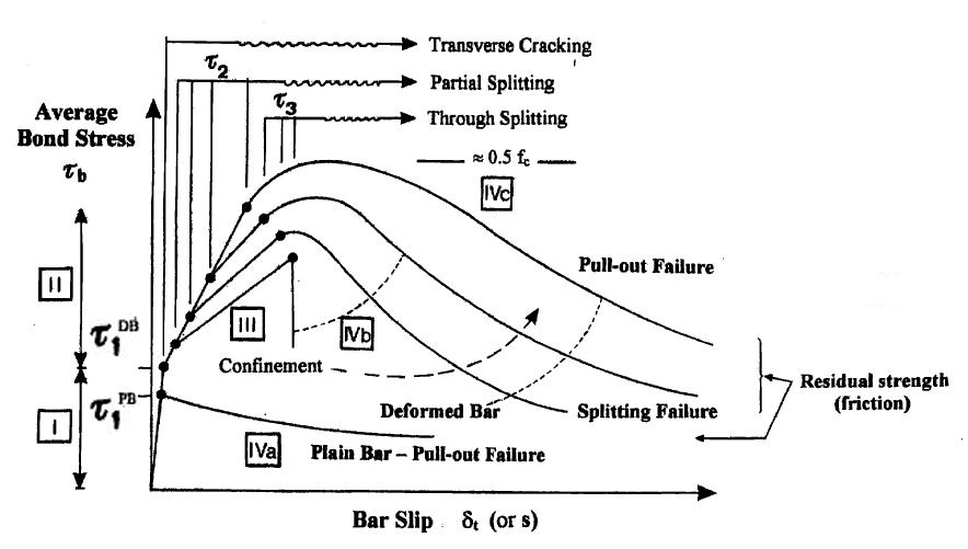 Different stages for rebar pull-out depending
on the boundary conditions and specimen characteristics
(Tassios, 1979)