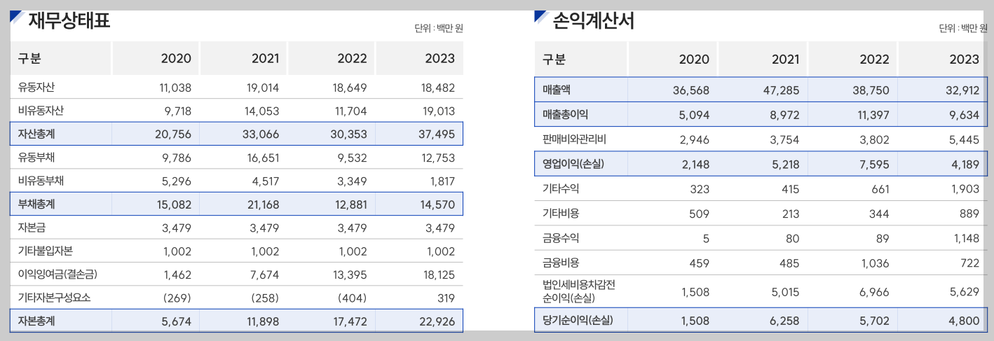 코칩 공모주 연도별 재무제표 및 손익계산서 안내 표