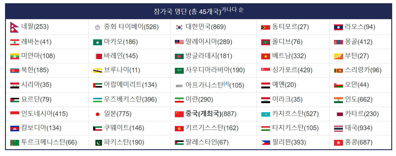 항저우 아시안게임 참가국