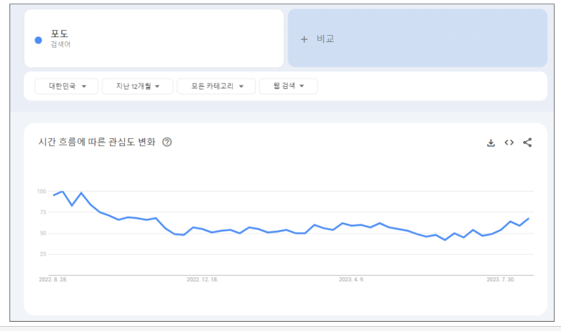 시간별 관심도 그래프 보기