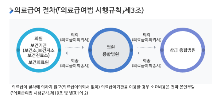 병가 절차