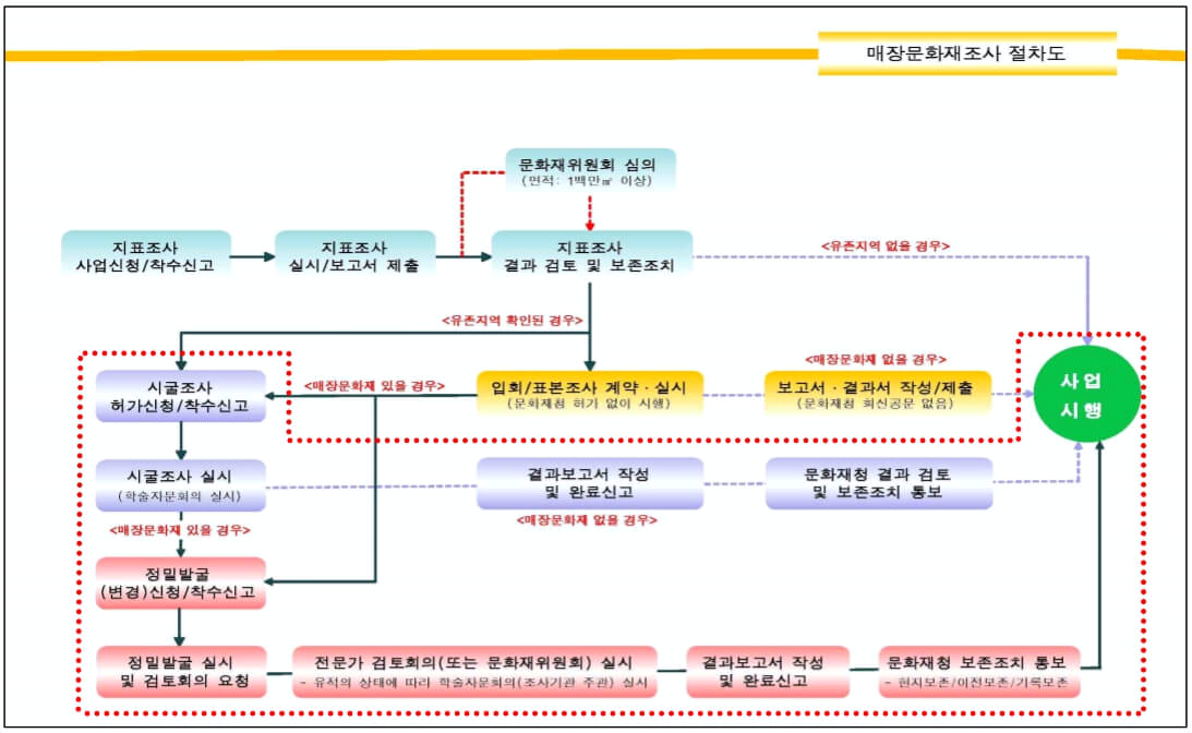 문화재 조사 절차도