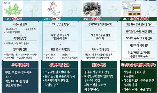  난지처리구역 공공하수관로 1,556 품질 개선...기술진단 착수ㅣ이태원 장기미집행 지역에 주상복합 들어서 [서울시]