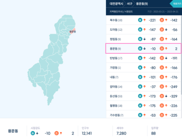 용문동의 매매시장강도는 -10으로 대전전체 시장강도인 -140에 비하여 매우 높은 상태이다.