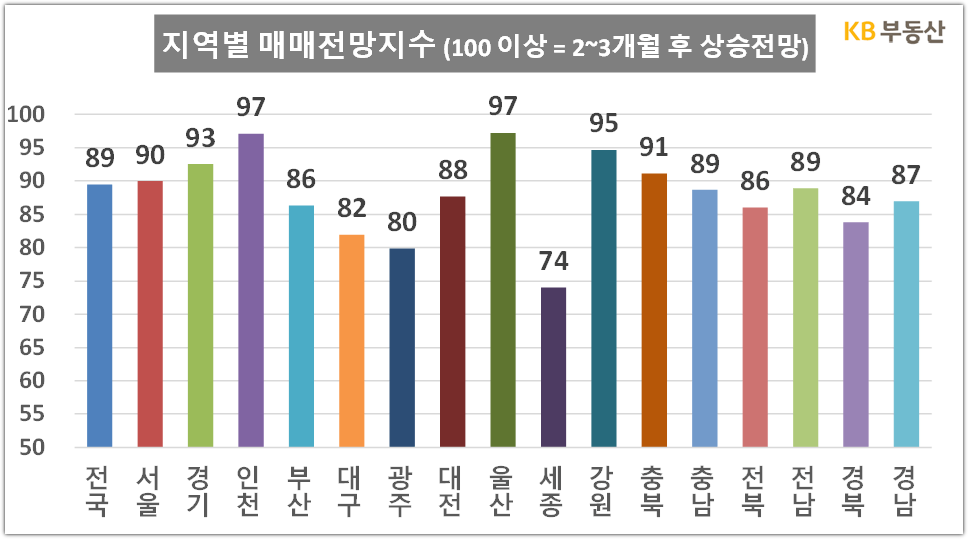 24년 3월 지역별 매매전망지수 (KB부동산)