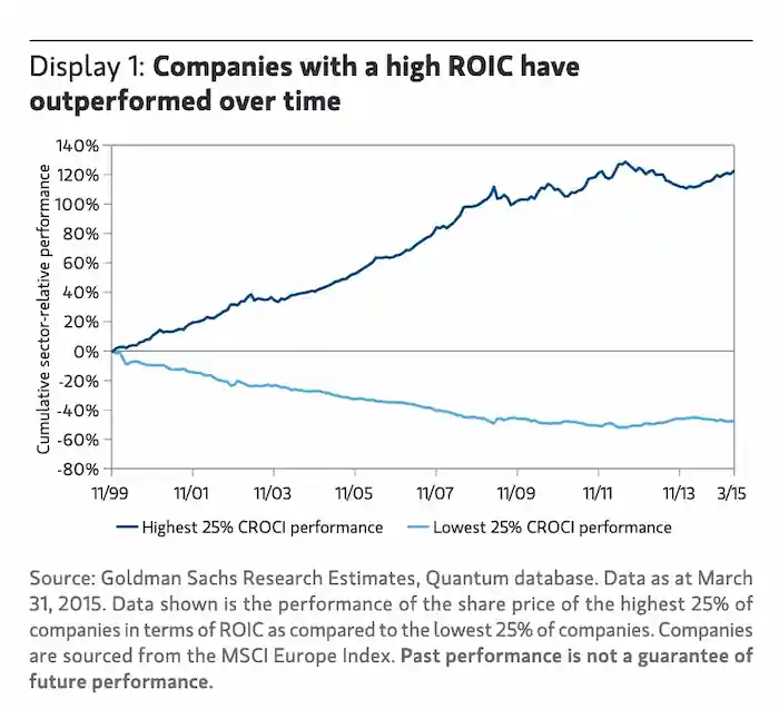ROIC가 높은 회사는 시간이 지남에 따라 우수한 성과를 거두었다. (출처: qualitycompounding)