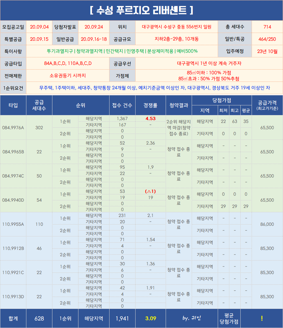  [청약결과] 수성 푸르지오 리버센트
