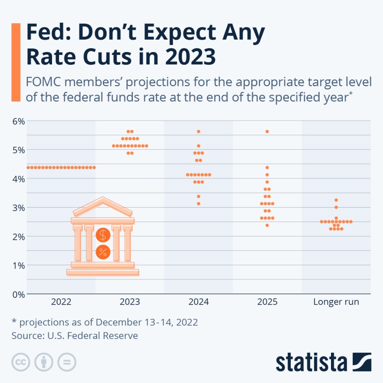  연준 12월 FOMC 회의록 공개, 2023년 금리 인하에 대해서 신중