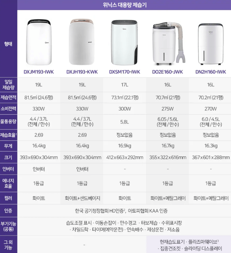 위닉스뽀송, 위닉스제습기, 위닉스 뽀송 대용량 제습기 비교