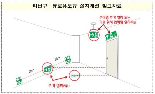 피난구, 객석, 통로 유도등 설치장소 및 설치기준( 2021.7.8 개정 사항)