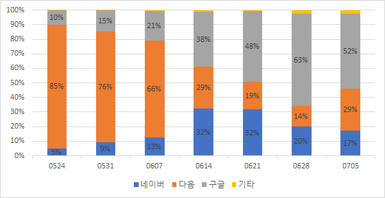 검색 유입 추이 그래프