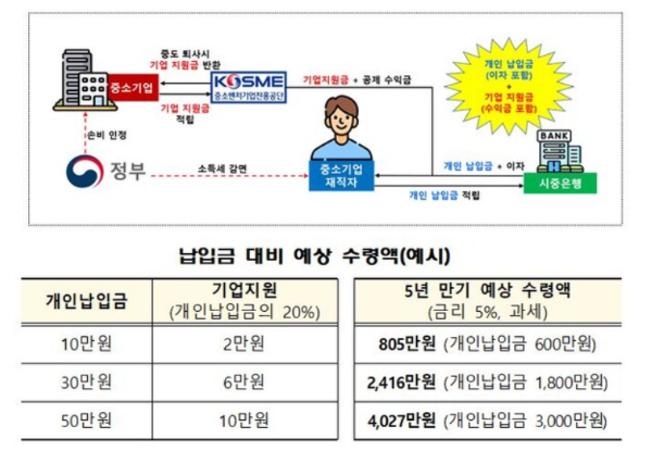 중소기업 재직자 우대 저축공제 상품개요