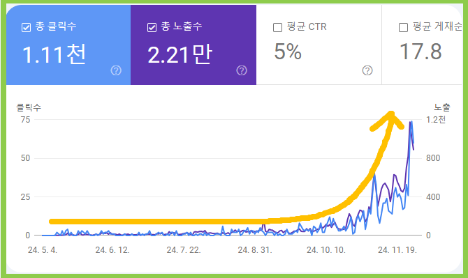 구글 서치콘솔의 통계