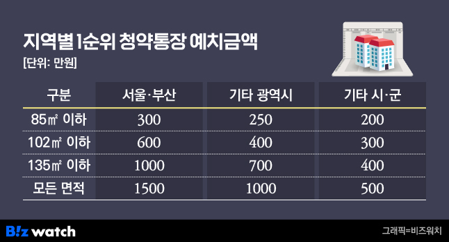 1순위청약통장