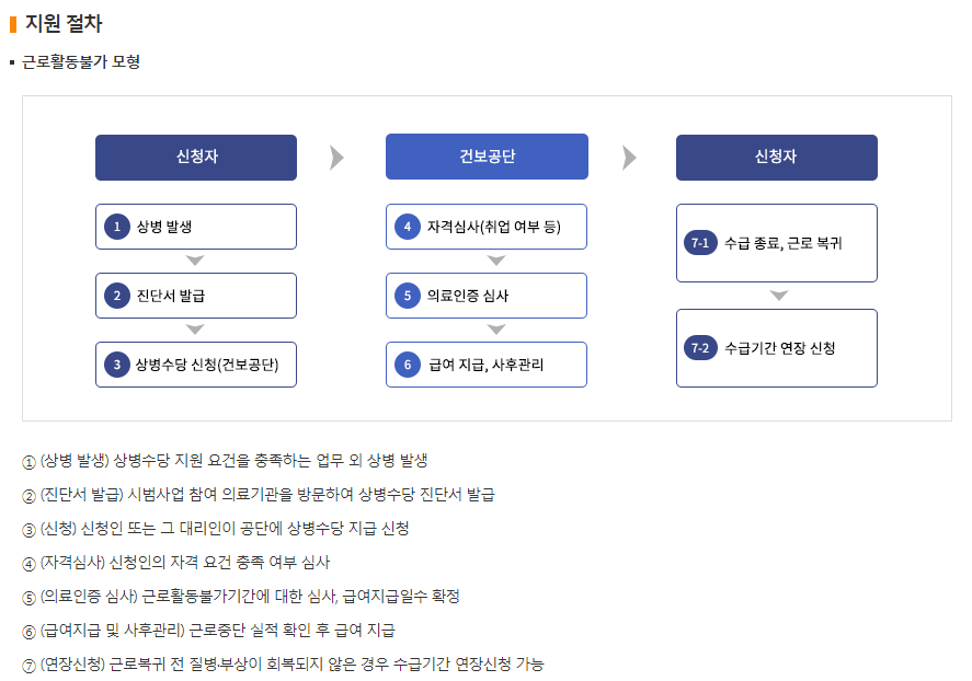  상병수당 시범지역, 금액 총정리