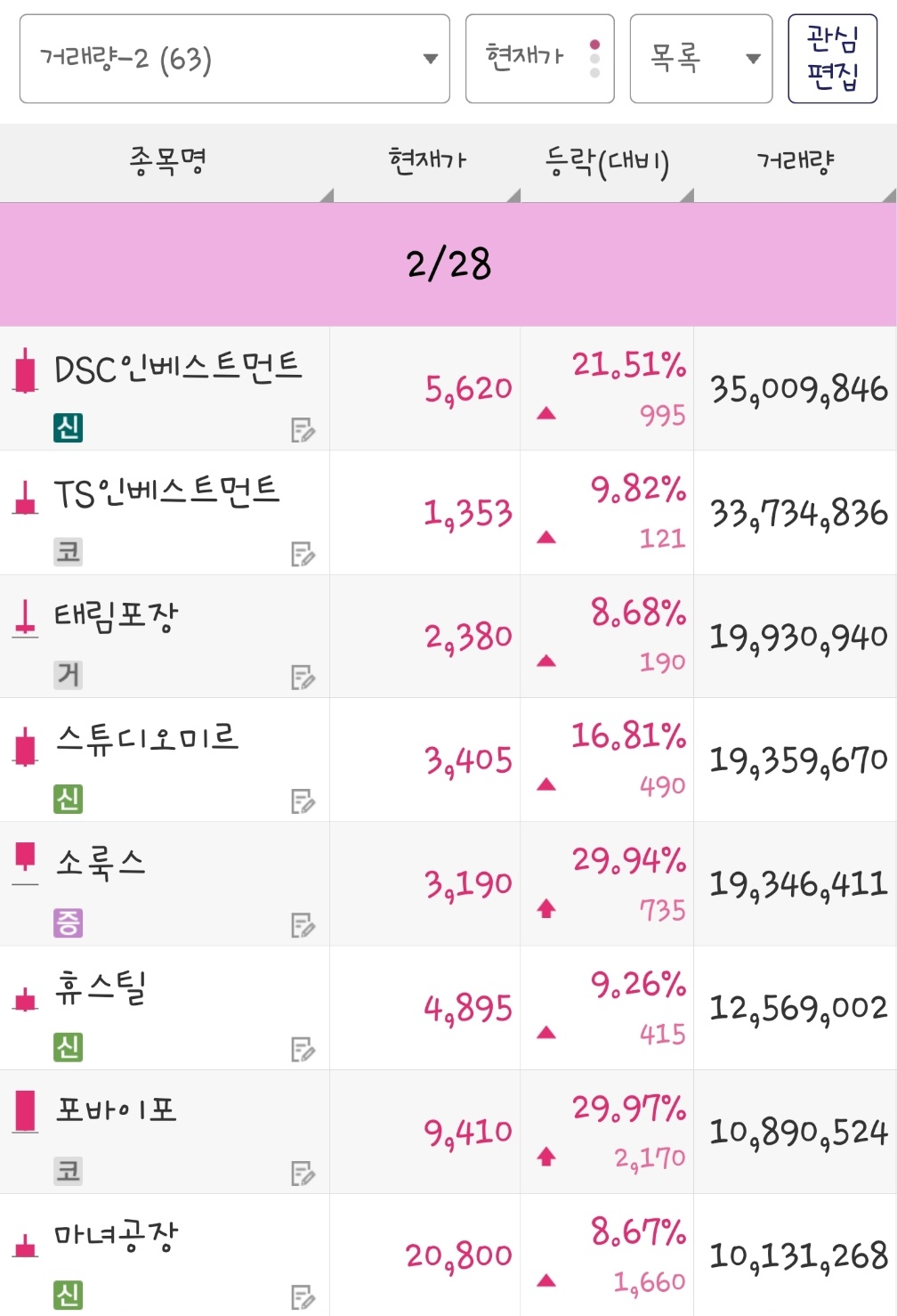 25년 2월 28일 거래량 종목은 DSC인베스트먼트, TS인베스트먼트, 태림포장, 스튜디오미르, 소룩스, 휴스틸, 포바이포, 마녀공장 입니다.