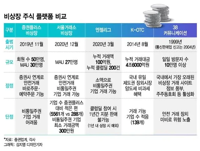  장외주식 거래 사이트 특징과 장단점 알아보기