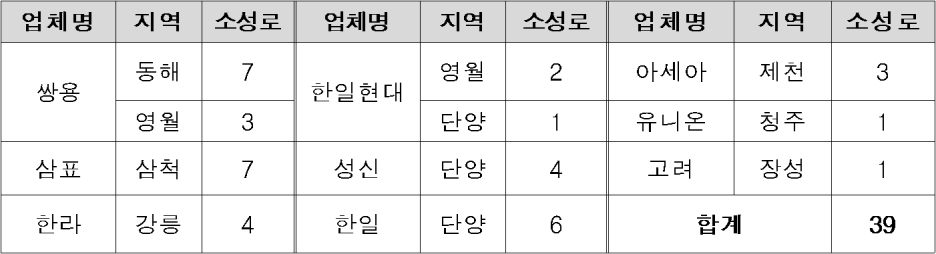 시멘트 제조업&#44; &#39;환경오염시설허가&#39; 대상에 추가 지정