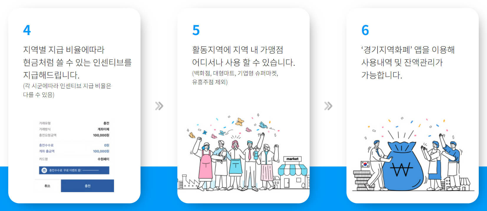 경기 지역화폐 카&middot;드 신청방법