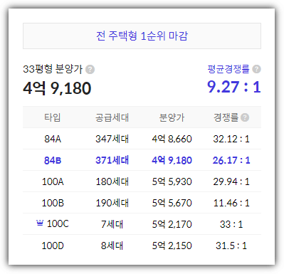 동탄신도시 금강펜테리움 6차 센트럴파크 타입별 청약경쟁률