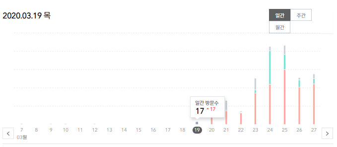  2개월차 티스토리 일평균 방문자 구글에드센스 수익